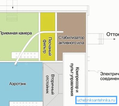 Na dijagramu detaljno načelo kanalizacije Topas Na dijagramu detaljno načelo kanalizacije Topas