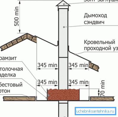 Dijagram prikazuje sigurnu ugradnju dimnjaka Dijagram prikazuje sigurnu ugradnju dimnjaka