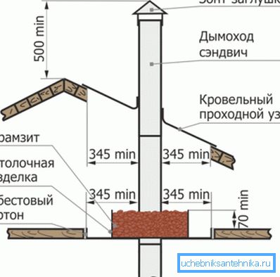 Dijagram prikazuje sigurnu ugradnju dimnjaka