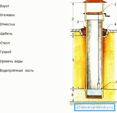 Grafikon prikazuje izgradnju bušotine. Grafikon prikazuje izgradnju bušotine.