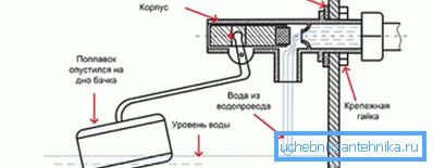 Dijagram prikazuje podešavanje protoka vode Dijagram prikazuje podešavanje protoka vode
