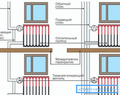 Na dijagramu se prikazuje instalacija termostata Na dijagramu se prikazuje instalacija termostata