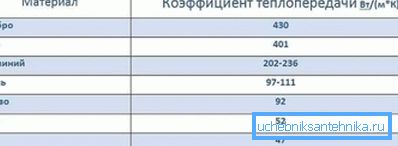 Jasno se vidi da je prijenos topline od aluminija 2 puta veći od željeza Jasno se vidi da je prijenos topline od aluminija 2 puta veći od željeza