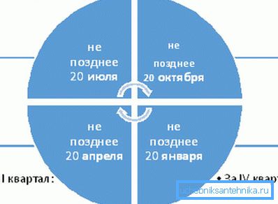 Ilustrativni raspored za plaćanje poreza na vodu iz bušotine. Ilustrativni raspored za plaćanje poreza na vodu iz bušotine.