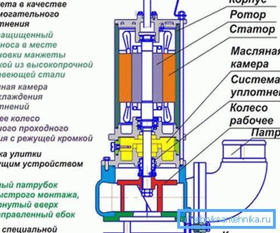 Pumpa s uređajem za brušenje. Pumpa s uređajem za brušenje.