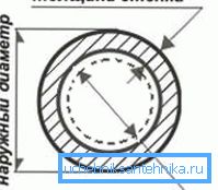 Nemojte zbuniti uvjetni prolaz s vanjskim promjerom. Ova prolazna vrijednost obično je blizu unutarnjeg promjera, ali ne uvijek jednaka. Nemojte zbuniti uvjetni prolaz s vanjskim promjerom. Ova prolazna vrijednost obično je blizu unutarnjeg promjera, ali ne uvijek jednaka.