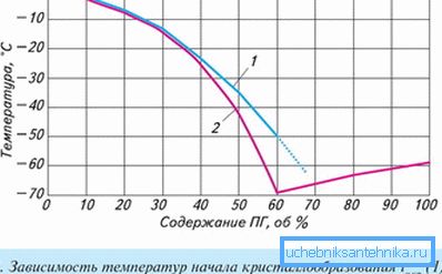 Neke osobine propilen glikola Neke osobine propilen glikola