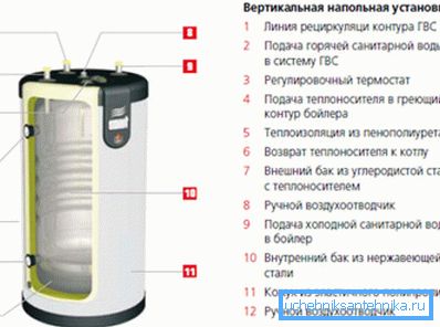 Unatoč izolaciji, spremnik za kotlove rasipa puno topline. Unatoč izolaciji, spremnik za kotlove rasipa puno topline.