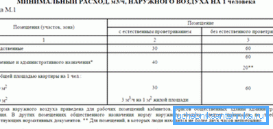 Vrijednosti regulacijske izmjene zraka Vrijednosti regulacijske izmjene zraka