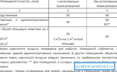 Vrijednosti regulacijske izmjene zraka Vrijednosti regulacijske izmjene zraka