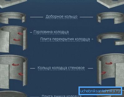 Količina betona za bušotinu od armiranog betona određena je brojem primijenjenih elemenata Količina betona za bušotinu od armiranog betona određena je brojem primijenjenih elemenata