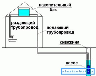 Opća shema opskrbe vodom iz bušotine.