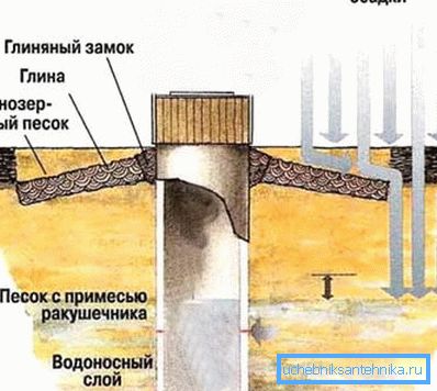 Izgradnja betonske bušotine drugom metodom.