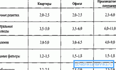 Približne vrijednosti brzina na različitim dijelovima ventilacijskog sustava Približne vrijednosti brzina na različitim dijelovima ventilacijskog sustava