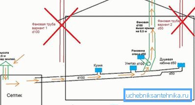 Neispravne pogreške instalacije cijevi Neispravne pogreške instalacije cijevi