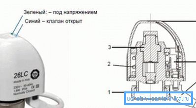 Glavni elementi servo: 1 - orah; 2 - proljeće; 3 - hermetička komora (mijeh); 4 - LED diode; 5 - dodatni kontakt; 6 - kabel Glavni elementi servo: 1 - orah; 2 - proljeće; 3 - hermetička komora (mijeh); 4 - LED diode; 5 - dodatni kontakt; 6 - kabel