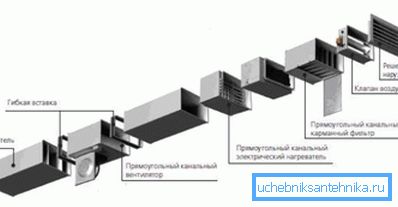 Glavni elementi ventilacijskog sustava s grijanim zrakom. Glavni elementi ventilacijskog sustava s grijanim zrakom.
