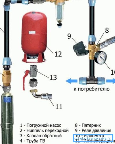 Glavni elementi vodoopskrbne mreže od dobro do kuće Glavni elementi vodoopskrbne mreže od dobro do kuće