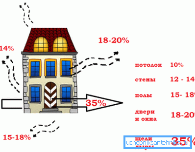 Glavni izvori gubitka topline Glavni izvori gubitka topline