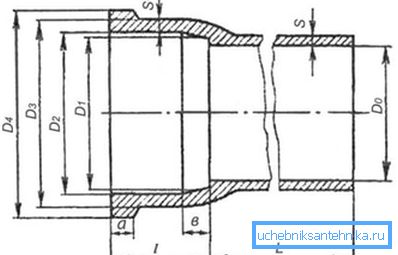 Glavne dimenzije cijevi lijevanog željeza Glavne dimenzije cijevi lijevanog željeza