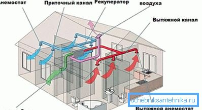 Osnovni zahtjevi ventilacije