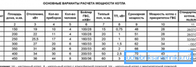 Osnovne mogućnosti izračuna snage