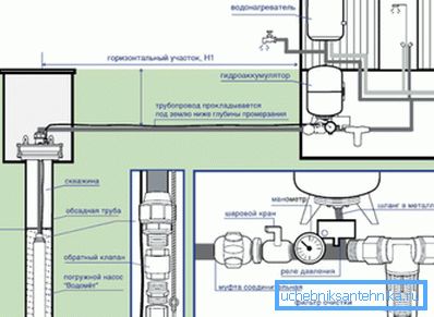 Detaljna shema spajanja vodovoda od bušotine