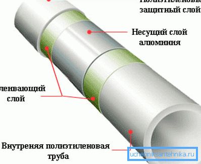 Polipropilenska cijev, ojačana aluminijskom folijom Polipropilenska cijev, ojačana aluminijskom folijom