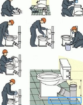 Postupak za postavljanje WC-a Postupak za postavljanje WC-a