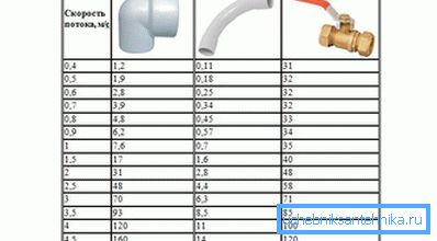 Gubitak tlaka u lokalnim otporima Gubitak tlaka u lokalnim otporima