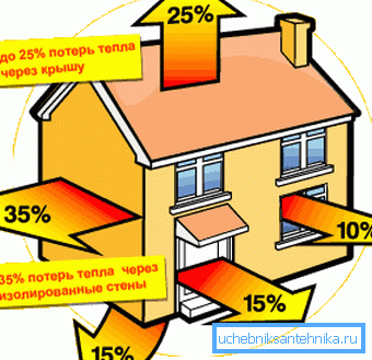 Gubitci topline znatno će se smanjiti ako dobro ugradite svoju kuću.