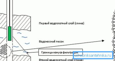 Ispravan položaj crpke nalazi se na vrhu vodonosnika, malo iznad filtra. Ispravan položaj crpke nalazi se na vrhu vodonosnika, malo iznad filtra.