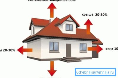 Prilikom određivanja snage grijača treba uzeti u obzir gubitak topline Prilikom određivanja snage grijača treba uzeti u obzir gubitak topline