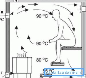 Prilikom projektiranja potrebno je ne samo uzeti u obzir vrlo projekciju sustava na tlocrtu, već i visinu temperature zraka. Prilikom projektiranja potrebno je ne samo uzeti u obzir vrlo projekciju sustava na tlocrtu, već i visinu temperature zraka.