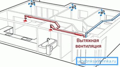 Kod projektiranja vrlo je važno pravilno kombinirati usisnu ventilaciju i opći sustav, jer inače to može dovesti do neispravnosti. Kod projektiranja vrlo je važno pravilno kombinirati usisnu ventilaciju i opći sustav, jer inače to može dovesti do neispravnosti.