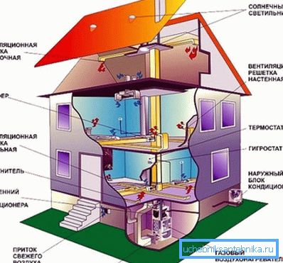 Primjer ventilacijske sheme za klimatizaciju i grijanje u privatnoj kući
