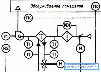 Primjer dijagrama sustava ventilacije Primjer dijagrama sustava ventilacije