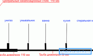 Približna shema sustava odvodnje Približna shema sustava odvodnje