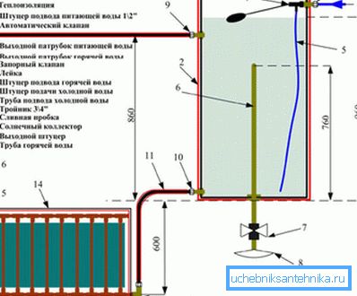 Načelo grijanja vode pomoću solarnog kolektora Načelo grijanja vode pomoću solarnog kolektora