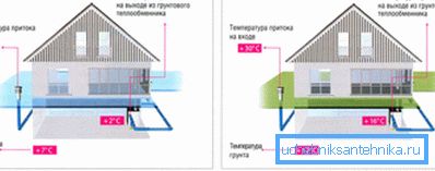 Načelo rada geotermalne ventilacije.