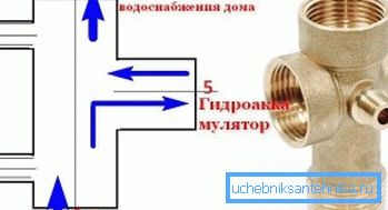 Načelo rada hidroakumulatora Načelo rada hidroakumulatora