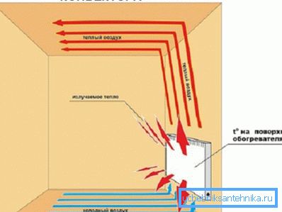 Načelo rada grijaćeg konvektora.