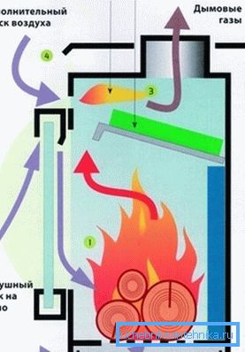 Načelo rada peći dugo gori Načelo rada peći dugo gori