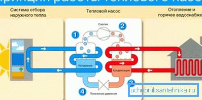 Načelo rada toplinske pumpe Načelo rada toplinske pumpe