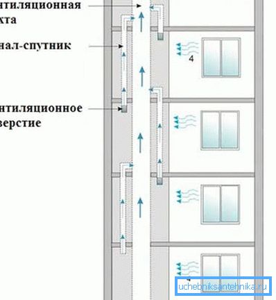 Princip rada tipičnog sustava u višekatnim zgradama dizajniran je za protok zraka iz prozora Princip rada tipičnog sustava u višekatnim zgradama dizajniran je za protok zraka iz prozora