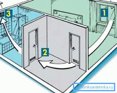 Načelo stvaranja vrste ventilacije s znatnom udaljenosti prostorije od vanjskog zida uključuje korištenje otvora za provjetravanje ili otvora na vratima. Načelo stvaranja vrste ventilacije s znatnom udaljenosti prostorije od vanjskog zida uključuje korištenje otvora za provjetravanje ili otvora na vratima.