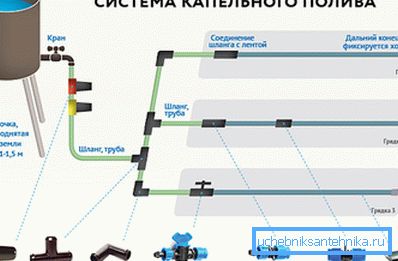 Shematski dijagram tla za navodnjavanje kapanjem. Shematski dijagram tla za navodnjavanje kapanjem.