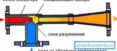 Shematski dijagram rada dizala - glavni element toplinske jedinice kuće. Shematski dijagram rada dizala - glavni element toplinske jedinice kuće.
