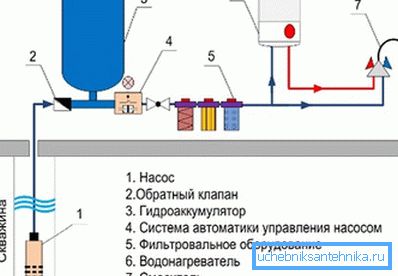 Shematski dijagram rasporeda uređaja s automatskim dovodom vode iz bušotine Shematski dijagram rasporeda uređaja s automatskim dovodom vode iz bušotine