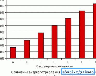 Klasifikacija energetske učinkovitosti koju je usvojio Grundfos